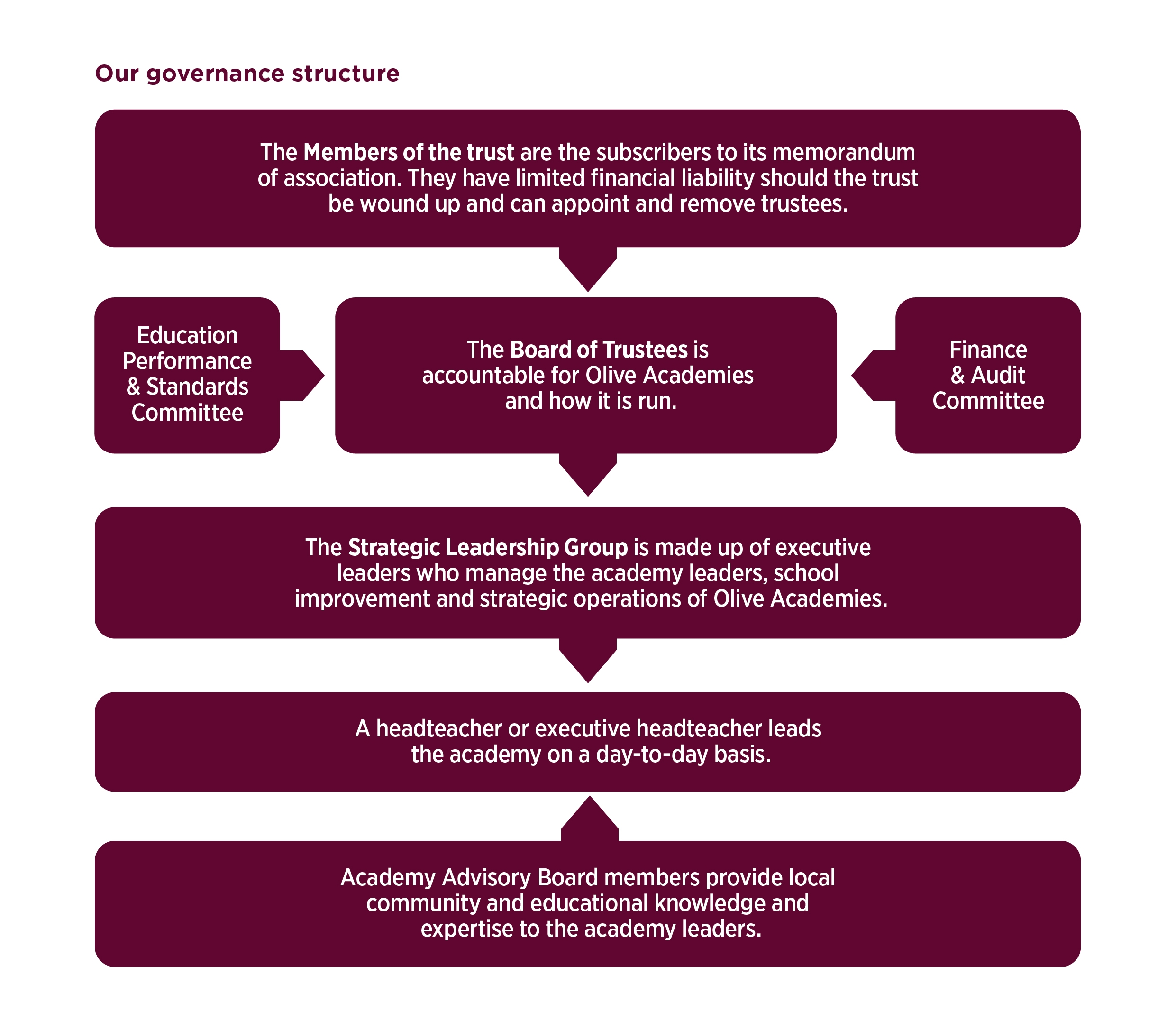 A4 Governance Diagram Sept 2021 Web
